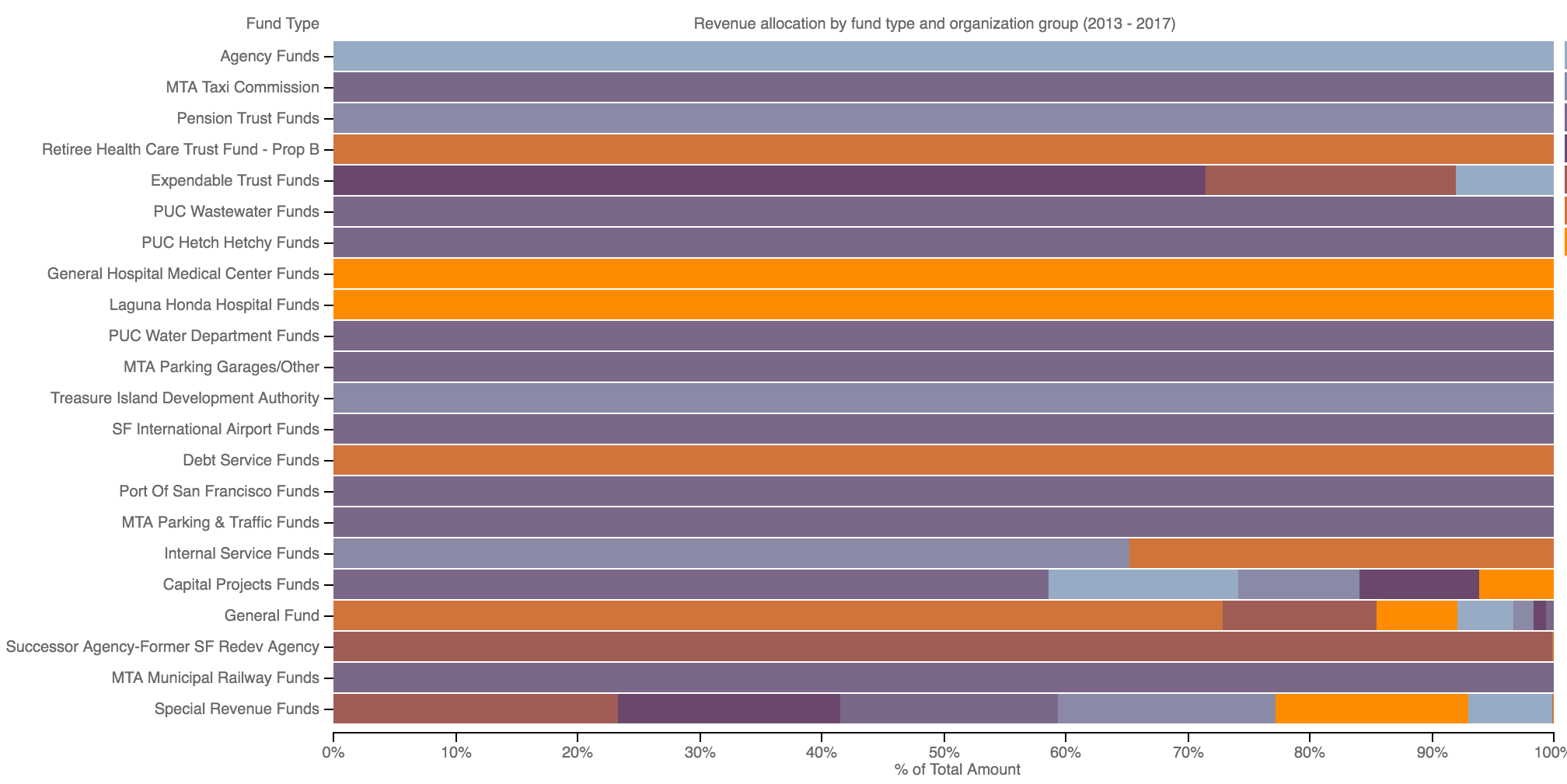 rev allocation by fund