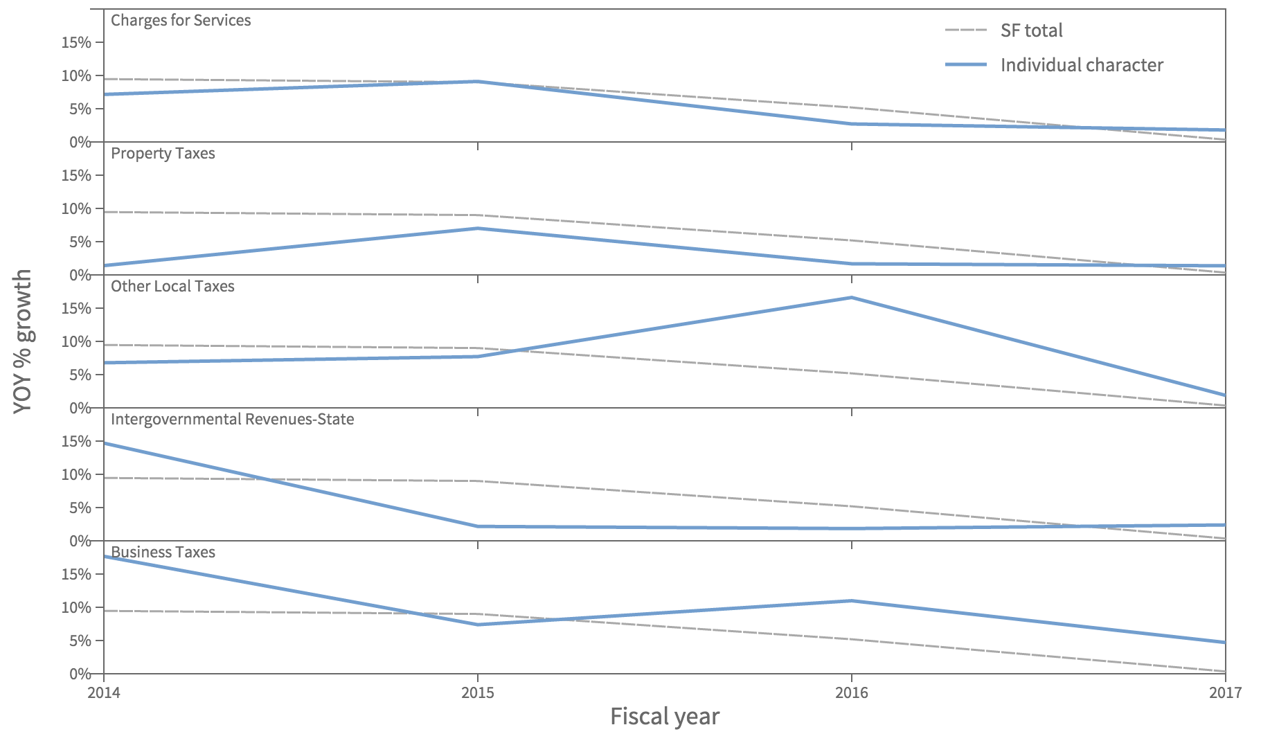 yoy rev growth