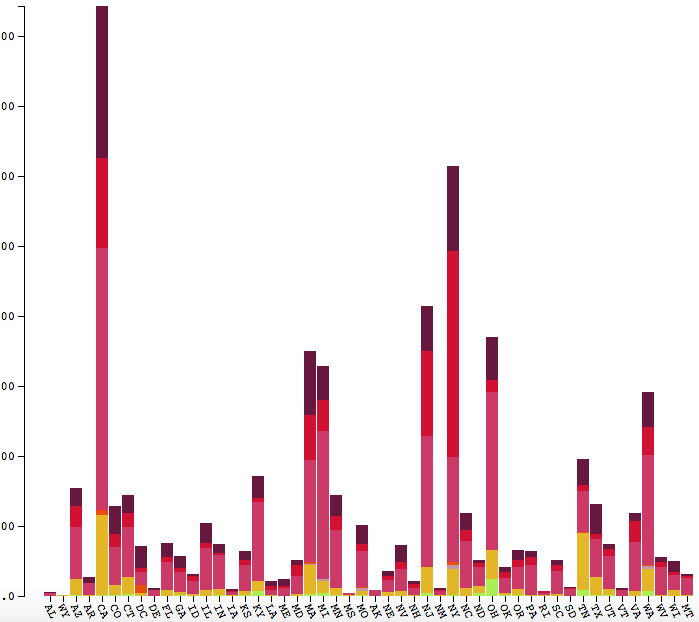 Stacked Bar Chart